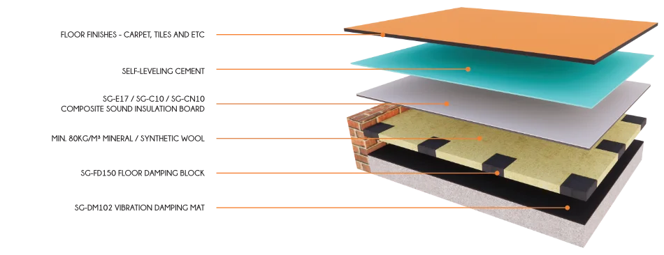Exploded view diagram of floor mounting structure showing six layers: vibration damping mat, floor damping block, mineral wool, insulation board, self-leveling cement, and floor finishes
