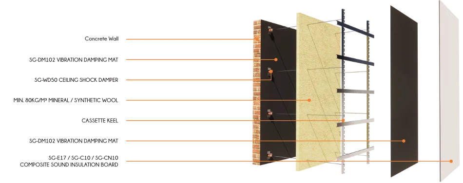 Exploded view diagram of wall mounting structure showing seven layers: concrete wall, vibration damping mat, wall shock damper, mineral wool, cassette keel, vibration damping mat, and insulation board