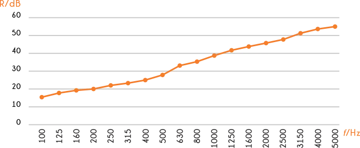 SG-AS65 performance diagram