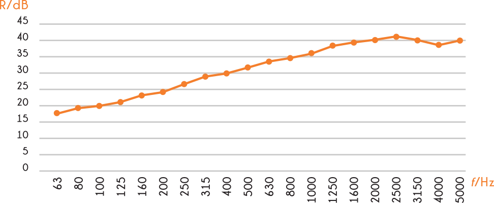 SG-C10 sound reduction performance chart