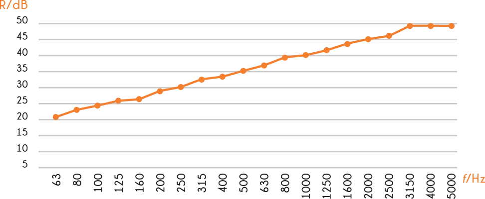 SG-CN10 sound reduction performance chart