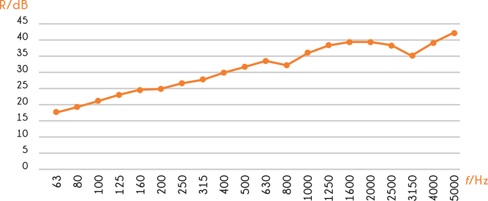 SG-E17 sound reduction performance chart