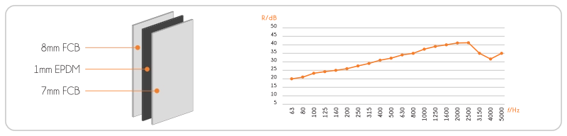 SG-F8 layer structure diagram (8mm FCB + 1mm EPDM + 7mm FCB) and R/dB sound-reduction chart