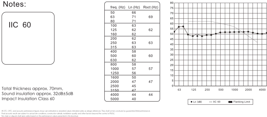 D45 impact insulation prediction chart — IIC 60