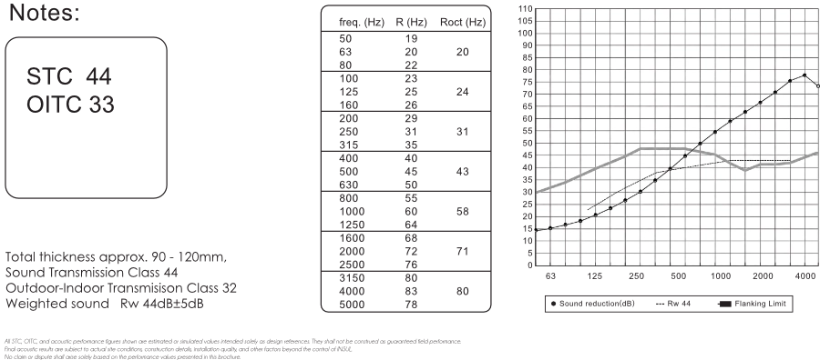 T90Double sound insulation prediction chart — STC 44, OITC 33, Rw 44 dB